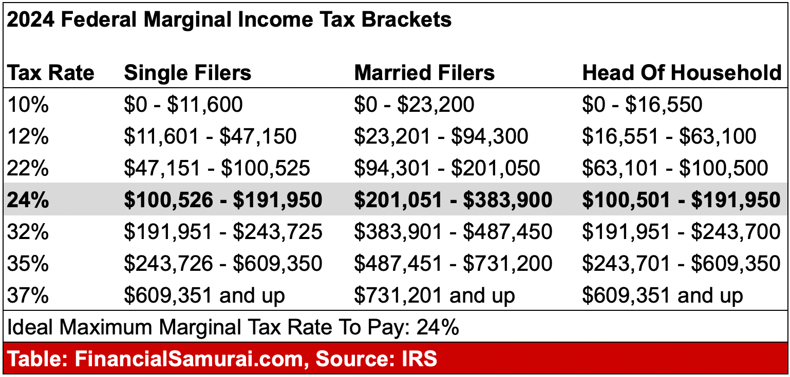 2024 Tax Brackets And The New Ideal Money Wiseup