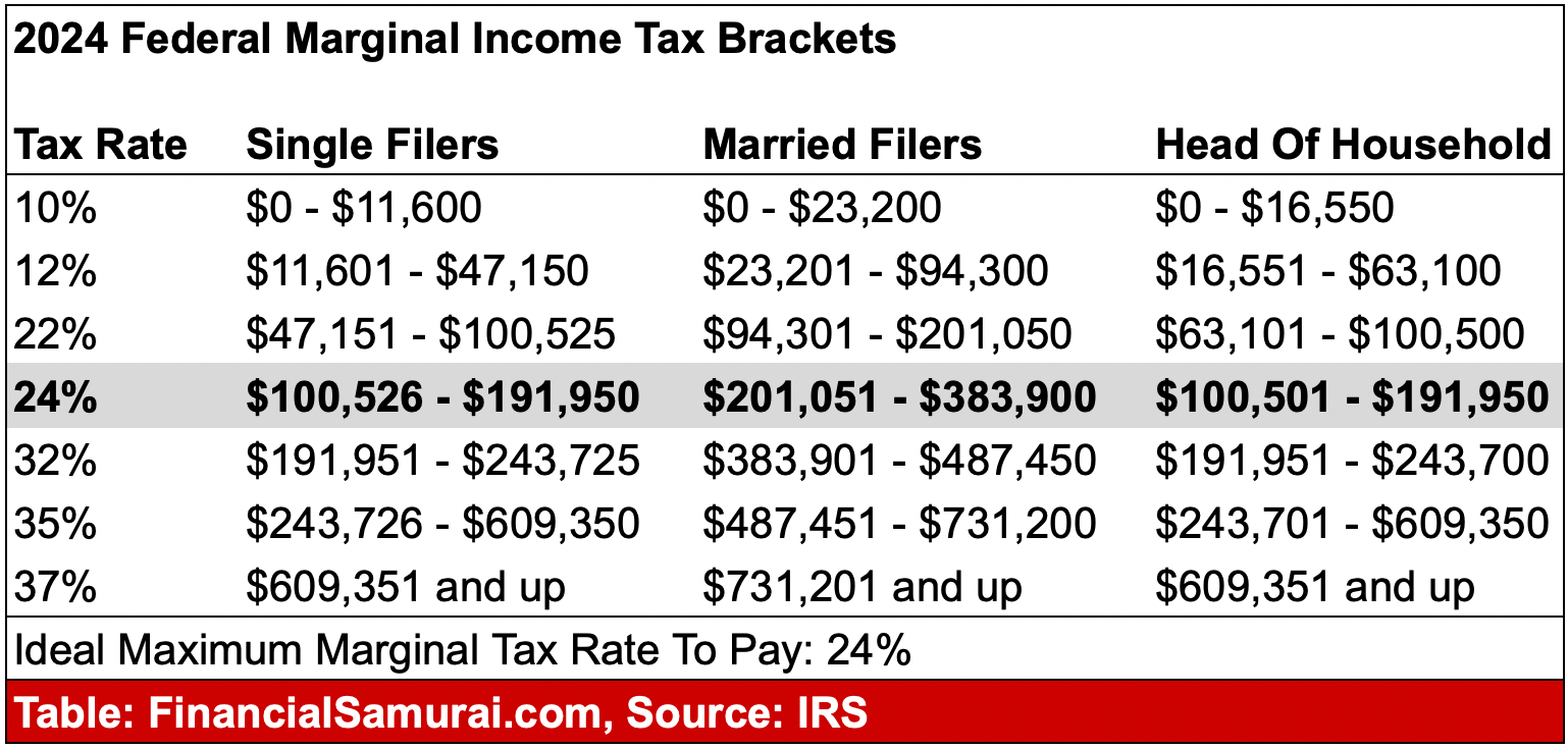 Tax Brackets 2025